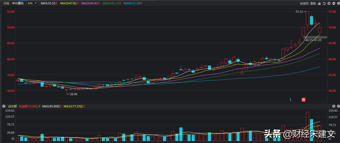中兴通讯缺口案例分析_股市缺口是啥意思_股票缺口形成原因