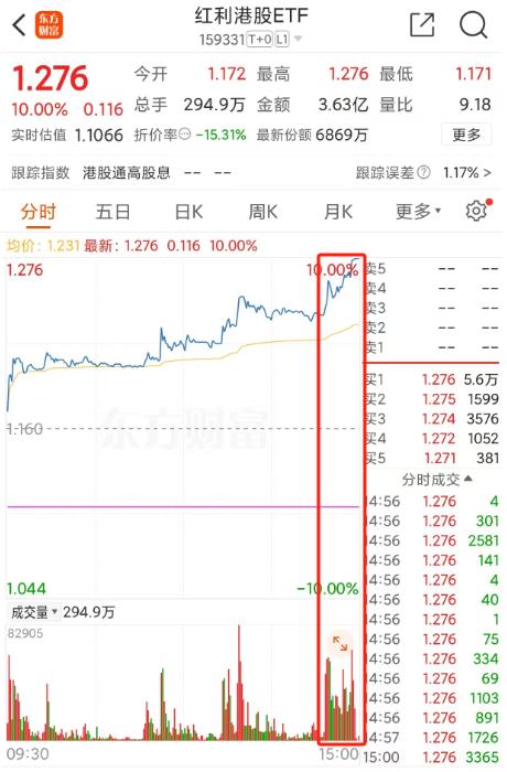 小规模ETF套利机会_港股红利ETF溢价率_有什么办法可以购买港股