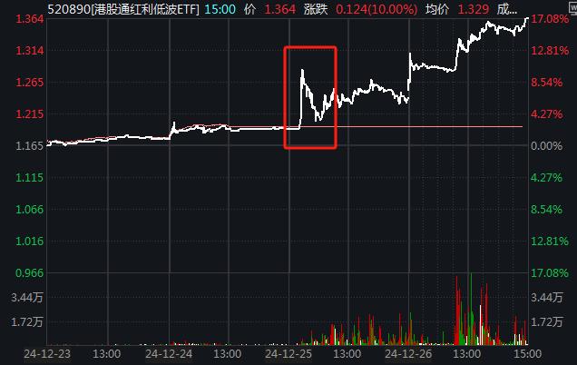 小规模ETF套利机会_港股红利ETF溢价率_有什么办法可以购买港股