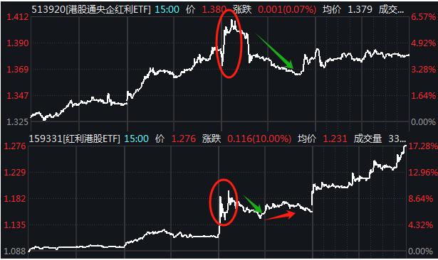 港股红利ETF溢价率_有什么办法可以购买港股_小规模ETF套利机会