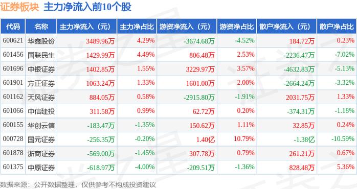 国元证券2025年三季报分析_股票国元证券_主力资金流向解读