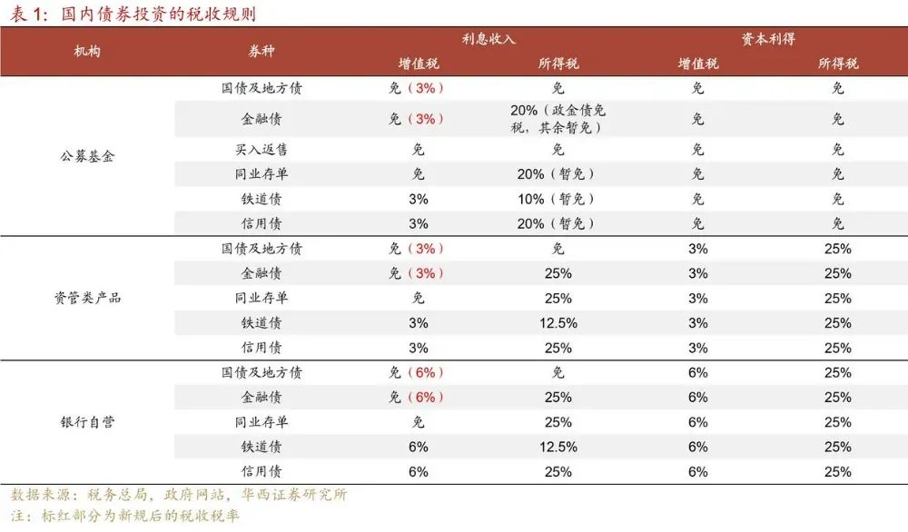 炒股票盈利个人所得税_国债利息增值税政策_新发国债增值税税率