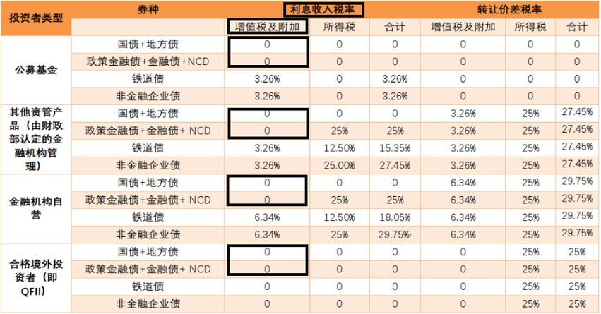 国债利息增值税政策_炒股票盈利个人所得税_新发国债增值税税率