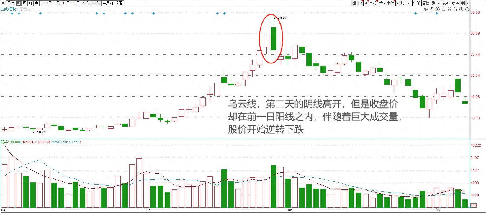 短线点金 股票资料下载_高开阴线下插阳线卖出信号_识别利用K线图确定卖点