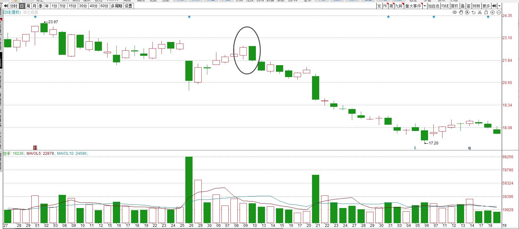 识别利用K线图确定卖点_高开阴线下插阳线卖出信号_短线点金 股票资料下载