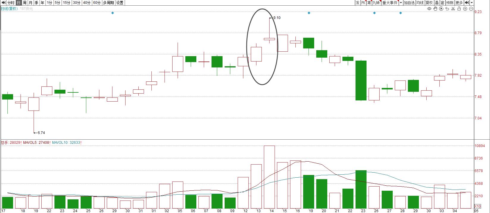 高开阴线下插阳线卖出信号_短线点金 股票资料下载_识别利用K线图确定卖点