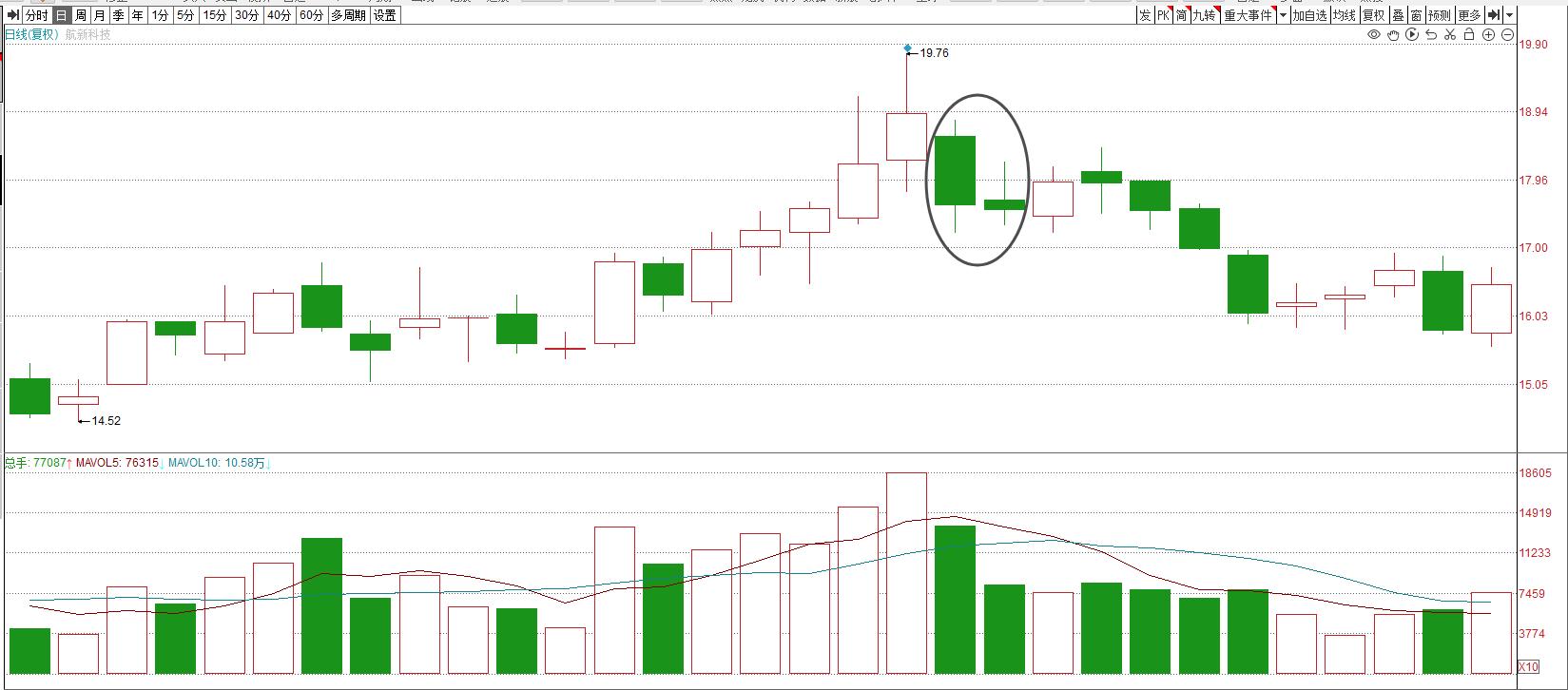 短线点金 股票资料下载_高开阴线下插阳线卖出信号_识别利用K线图确定卖点