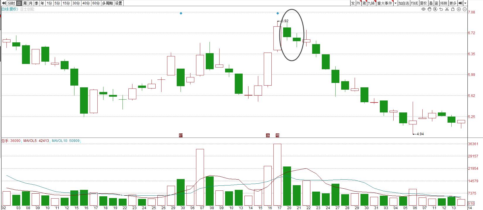 识别利用K线图确定卖点_短线点金 股票资料下载_高开阴线下插阳线卖出信号