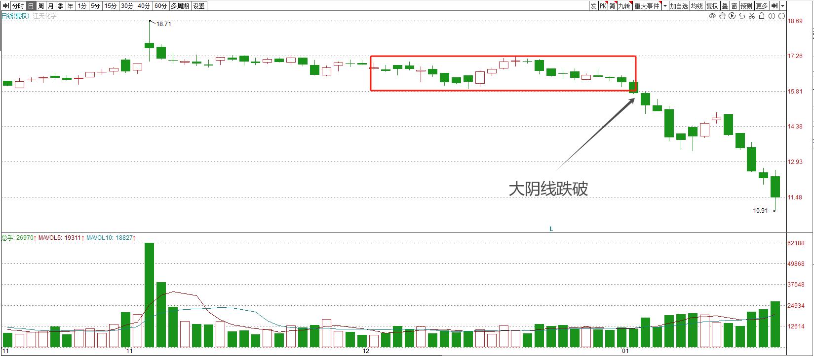 识别利用K线图确定卖点_短线点金 股票资料下载_高开阴线下插阳线卖出信号