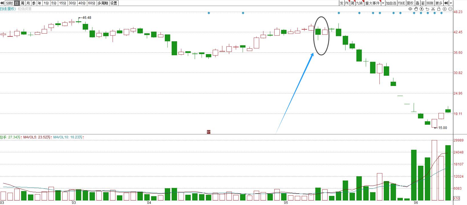 高开阴线下插阳线卖出信号_识别利用K线图确定卖点_短线点金 股票资料下载