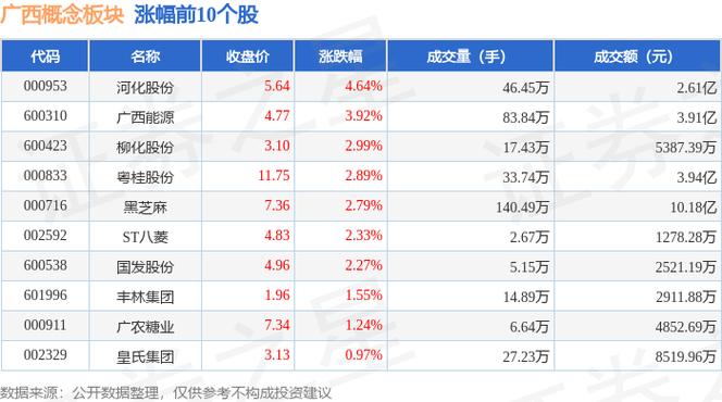 广西板块股票_广西板块股票推荐_2010年3月1日股票推荐