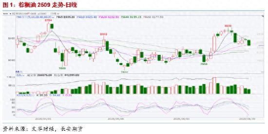 油脂盘面波动分析_美豆油生柴政策影响_20252015国际原油价格走势图