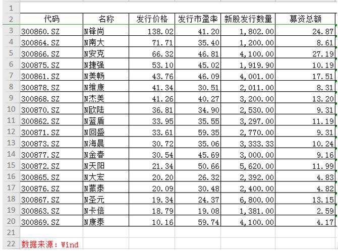 创业板注册制首批企业发行市盈率_深交所创业板注册制首批18家企业上市_创业板股票都有哪些