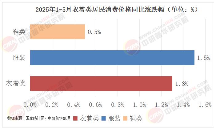 服装行业未来发展趋势_2025年服装行业发展现状研究_行业未来发展趋势分析