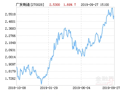 广发制造业精选基金净值_广发广发高端制造股票基金_广发制造业精选股票基金270028