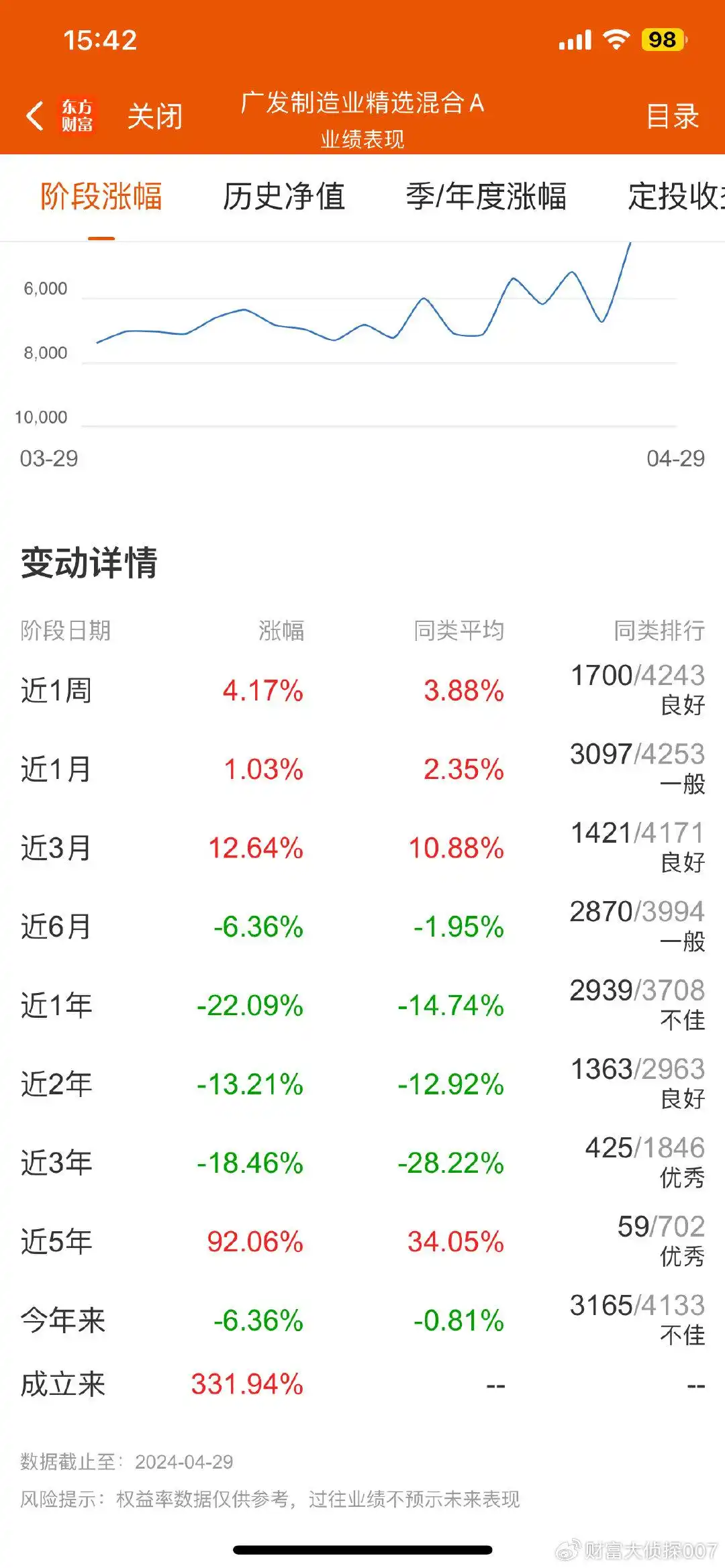 李巍基金经理业绩_广发制造业精选A基金分析_广发制造业精选股票基金270028