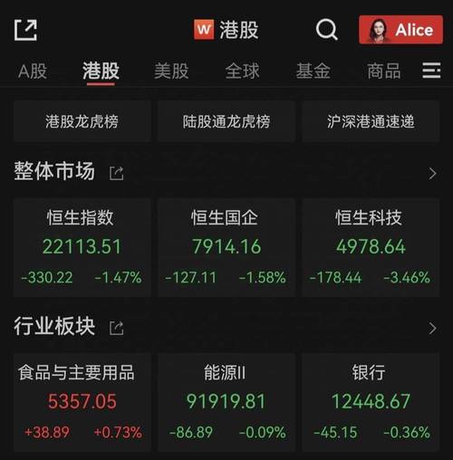 恒生指数期货夜盘行情_港股恒生指数跌1.36%_恒生科技指数跌2.72%