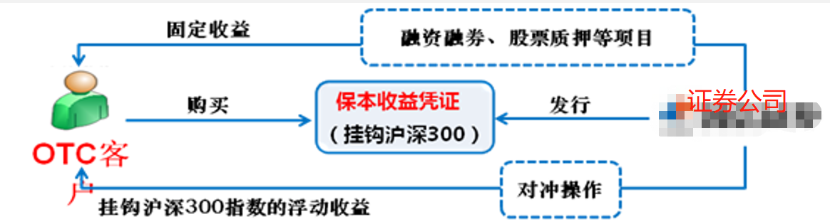收益凭证是什么_保本收益凭证介绍_证券公司收益凭证