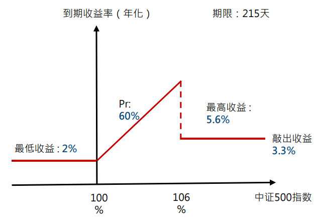 证券公司收益凭证_保本收益凭证介绍_收益凭证是什么