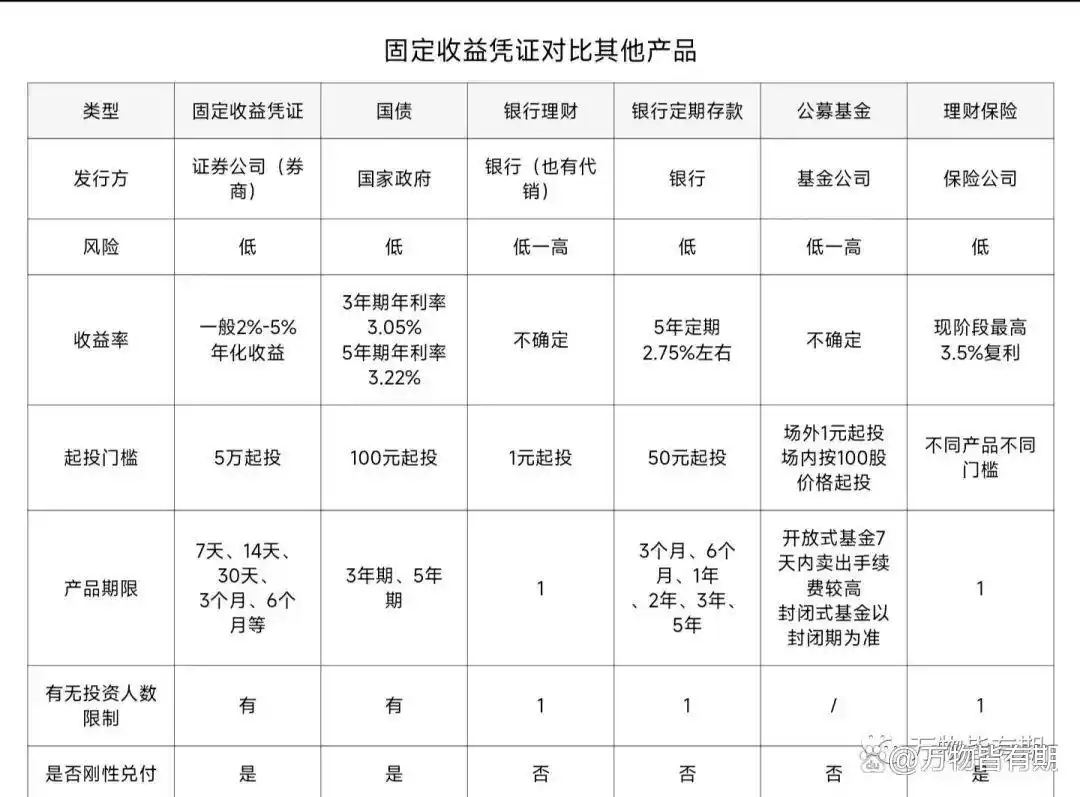固定收益凭证国家允许保本产品_收益凭证保本理财产品_证券公司收益凭证