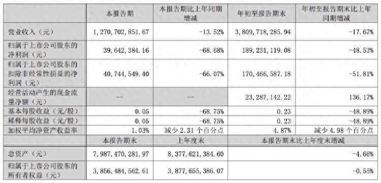 新能源汽车电机驱动业务低迷_300224正海磁材股票行情_正海磁材2024年三季报