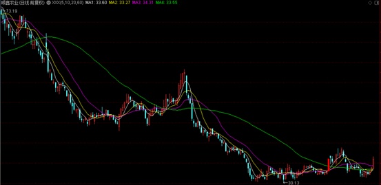 股市顺势而为趋势判断_个股趋势判断方法_趋势线的画法