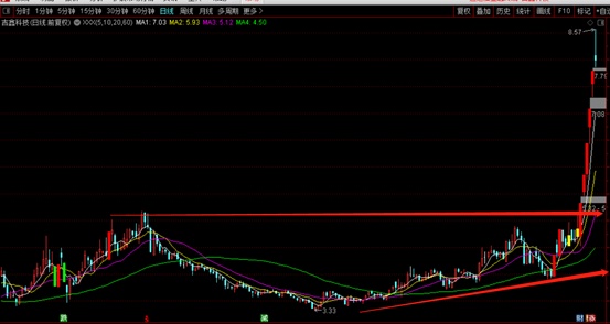 个股趋势判断方法_股市顺势而为趋势判断_趋势线的画法