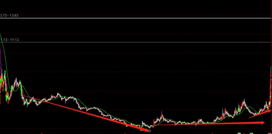 趋势线的画法_股市顺势而为趋势判断_个股趋势判断方法