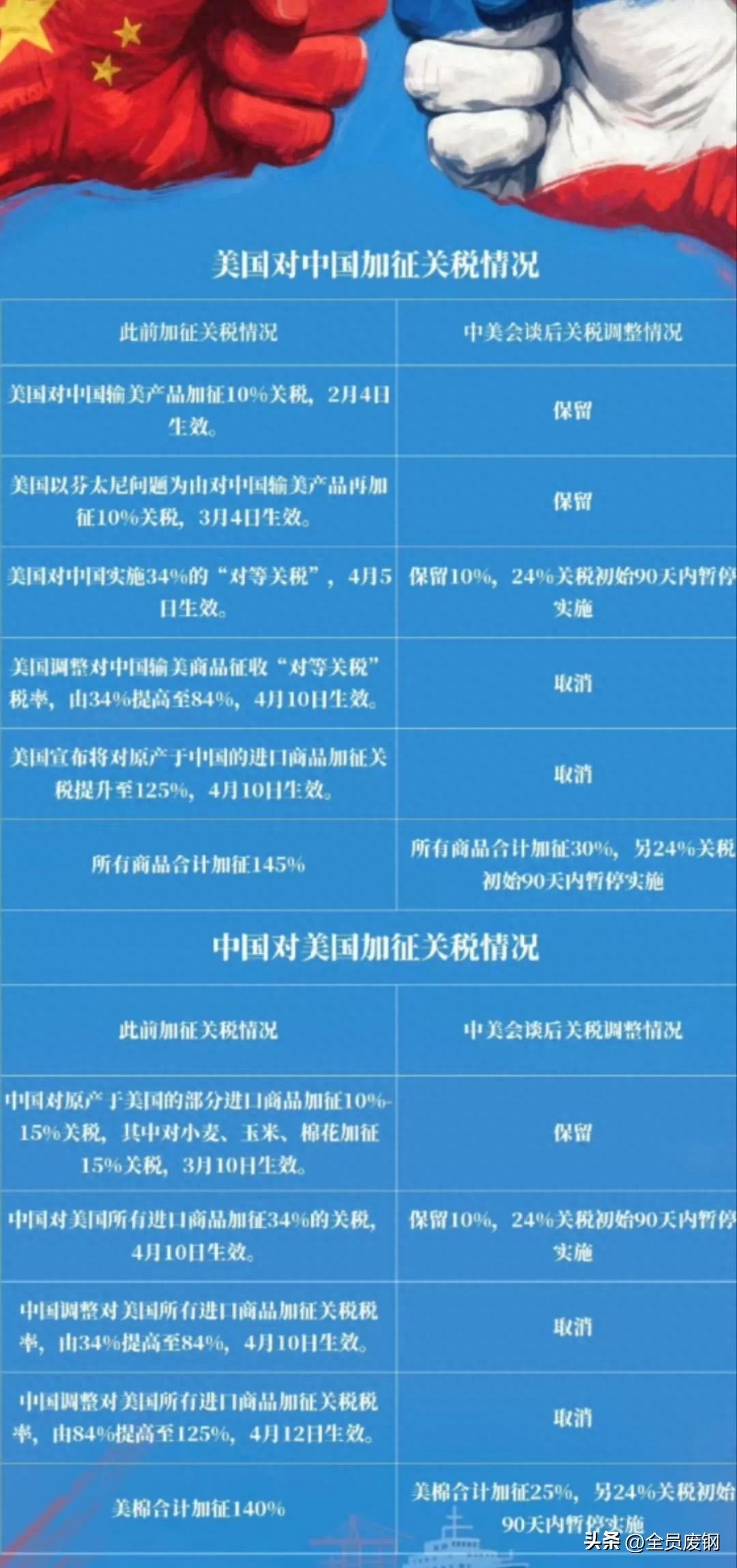 2025焦炭价格走势图_中美关税下调钢材出口格局_2025年钢材价格走势分析