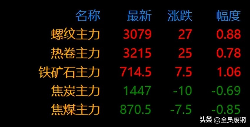 2025年钢材价格走势分析_2025焦炭价格走势图_中美关税下调钢材出口格局