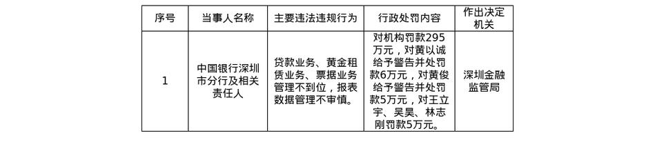 黄金租赁业务监管处罚_深圳中国银行分行_中国银行深圳市分行贷款业务违规处罚
