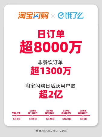 天猫购物券商家能收到钱_淘宝闪购500亿补贴计划_淘宝闪购日订单数超8000万