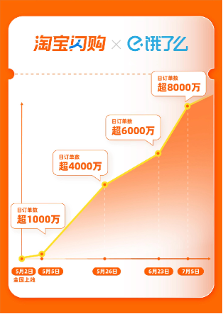 天猫购物券商家能收到钱_淘宝闪购500亿补贴计划_淘宝闪购日订单数超8000万