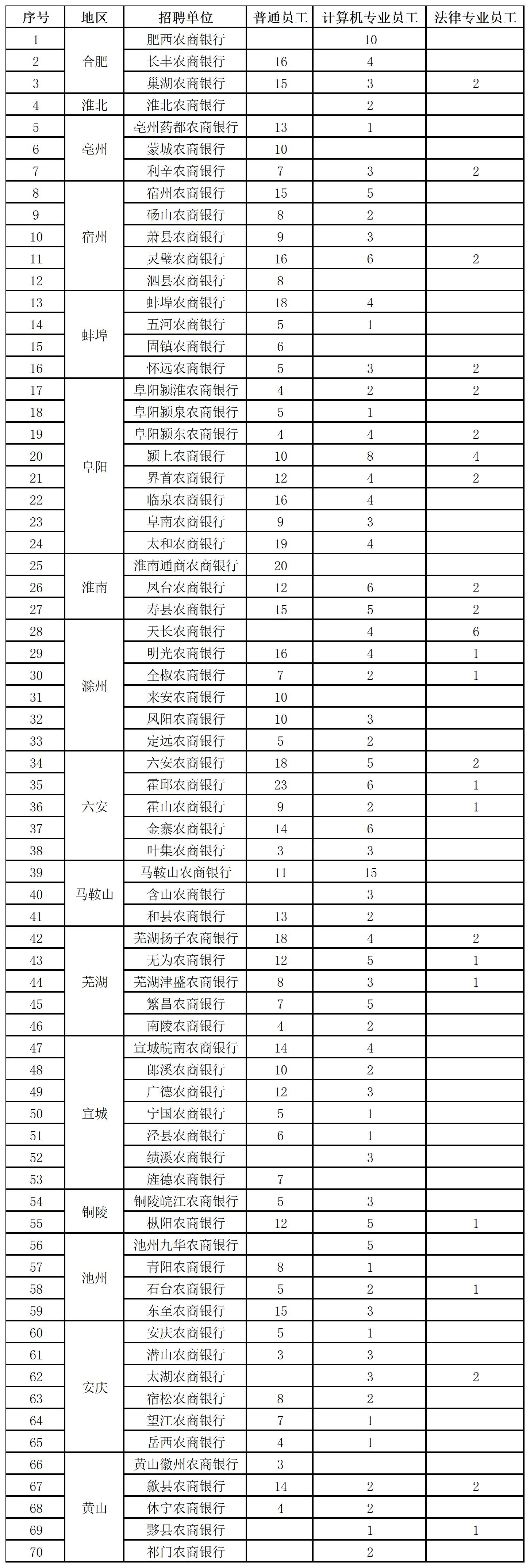 2025安徽农商银行招聘公告发布人数已定_安徽农行招聘2025_2025安徽农商行社招公告报名流程