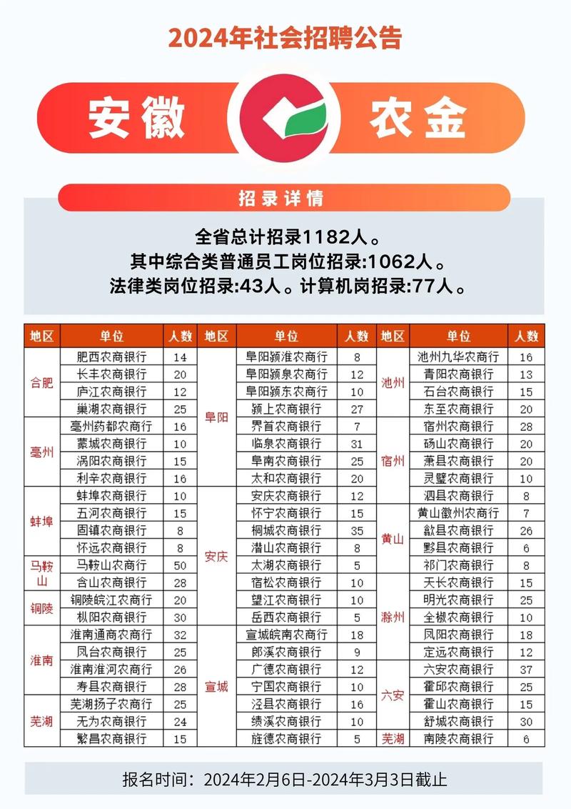 2025安徽农商行社招公告报名流程_安徽农行招聘2025_2025安徽农商银行招聘公告发布人数已定