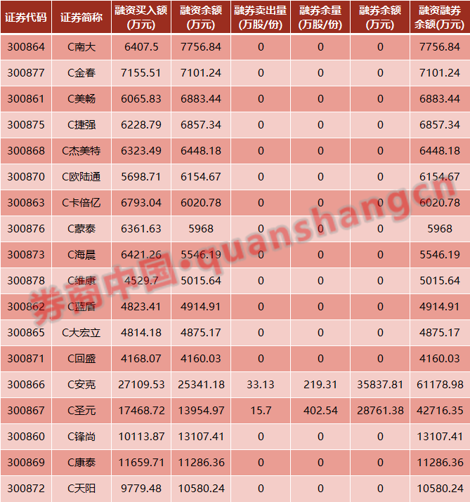 创业板注册制 融资融券 新股上市首日融券交易_创业板股票怎么样