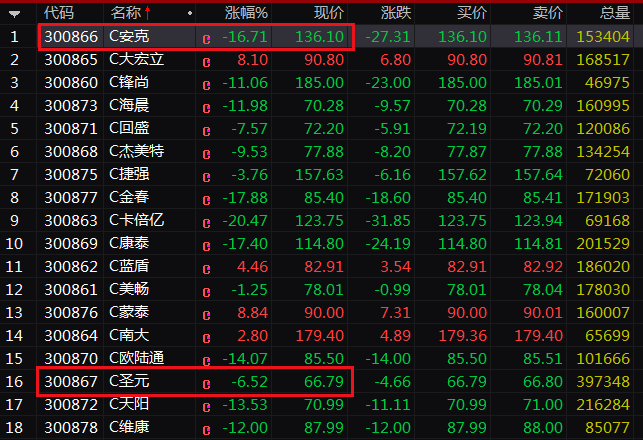 创业板注册制 融资融券 新股上市首日融券交易_创业板股票怎么样