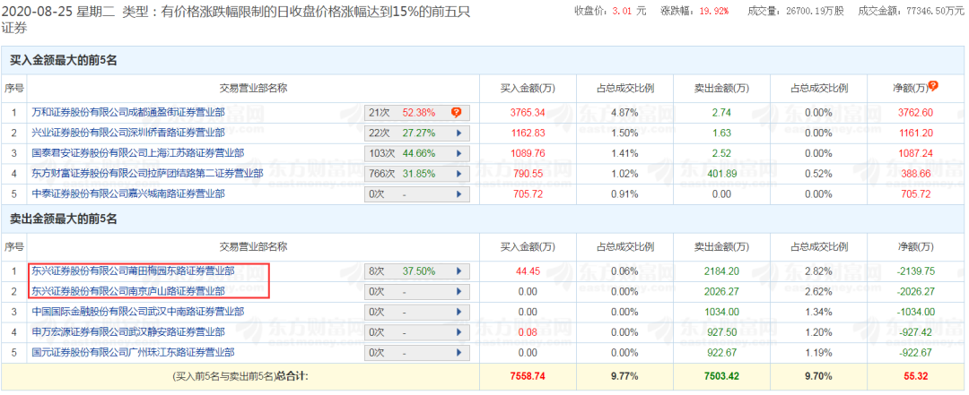 创业板注册制 融资融券 新股上市首日融券交易_创业板股票怎么样