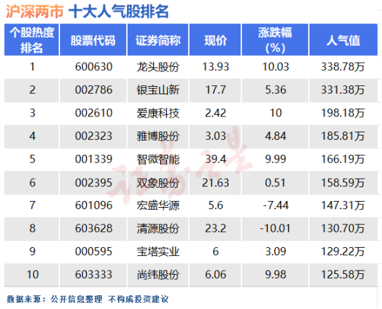 人气股涨停分析_龙头股份股票行情_沪深两市反弹
