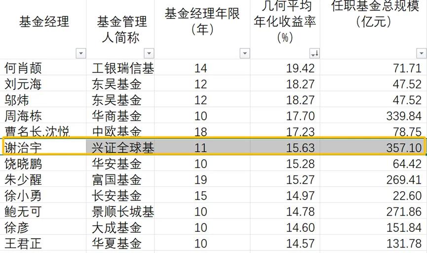 兴全社会价值三年持有基金赎回_兴全基金最近老是下跌_A股基金经理谢治宇减持