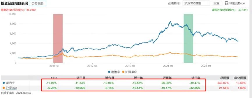 兴全基金最近老是下跌_兴全社会价值三年持有基金赎回_A股基金经理谢治宇减持