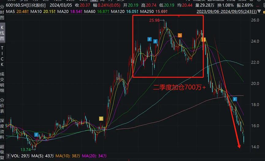 A股基金经理谢治宇减持_兴全社会价值三年持有基金赎回_兴全基金最近老是下跌
