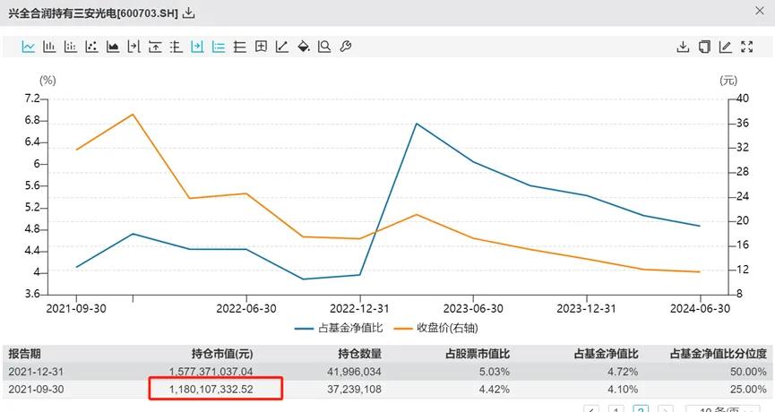 兴全社会价值三年持有基金赎回_A股基金经理谢治宇减持_兴全基金最近老是下跌