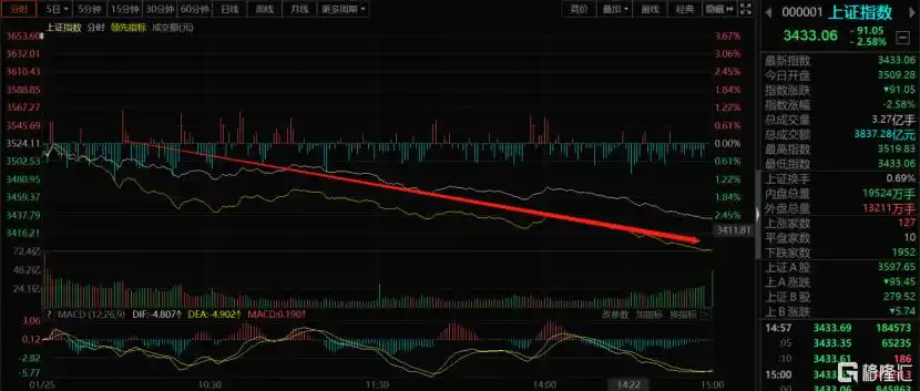 关于a股的疯言疯语_大A股民惨烈经历_2022年A股市场分析