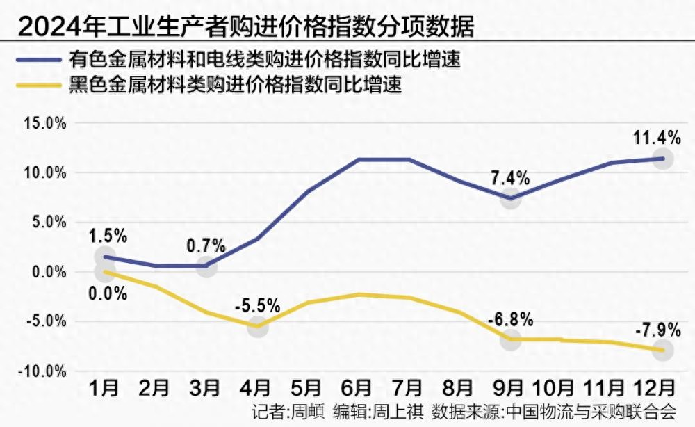 2025焦炭价格走势图_2024年全球大宗商品价格走势_黑色系与有色金属价格对比
