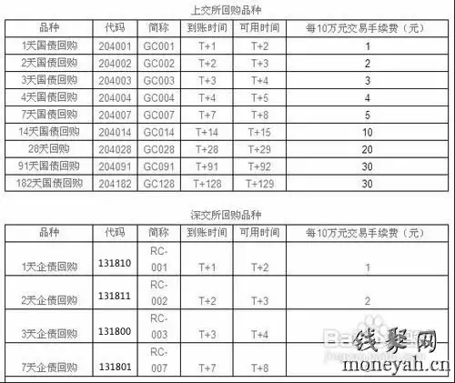 国债逆回购品种