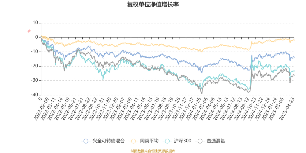兴全可转债混合基金经理虞淼_兴全基金最近老是下跌_AI基金兴全可转债混合一季报分析