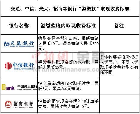 系统显示信用卡存款_信用卡提取溢存款费用_信用卡溢存款手续费