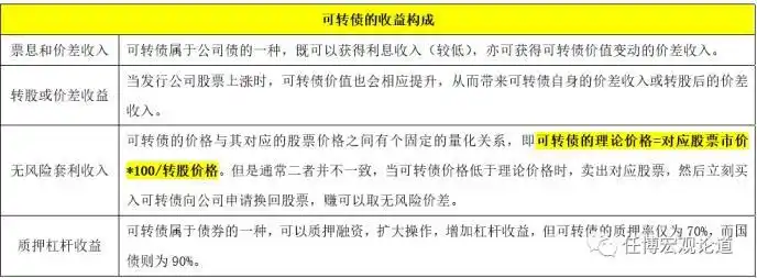下列关于可转换公司债券的表述中_可转换公司债券管理办法 可转债市场现状分析 可转债投资价值研究