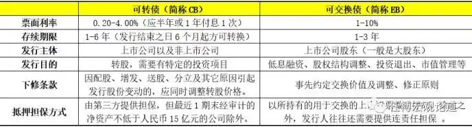 可转换公司债券管理办法 可转债市场现状分析 可转债投资价值研究_下列关于可转换公司债券的表述中